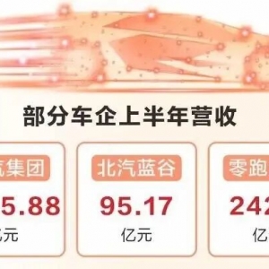 造车新势力首次冲击集体式年度盈利！A股上半年“研发之王”被这家车企摘得！ ...