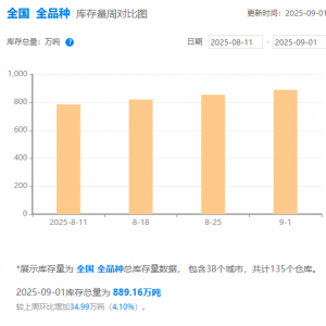 钢银电商：本周全国城市钢材库存总量环比增加近35万吨 建筑钢材累库超26万吨 ...