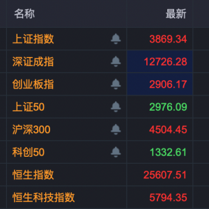 688347 ，688591，复牌大涨！阿里概念，多股涨超10%！