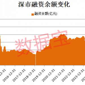 逼近1.1万亿元，深市融资余额新纪录诞生
