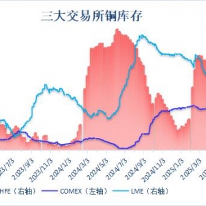伦铜库存增至三个月新高 沪铜库存小幅下降