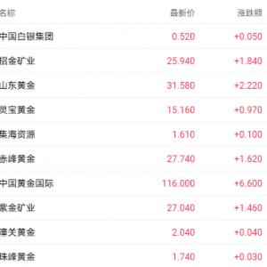 多重利好共振助推金价突破3530美元 招金矿业和山东黄金均涨超7% ...