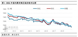 供需矛盾未解8月聚丙烯“下行”僵局未破