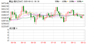 黄金再度大涨！白银涨破40美元 分析师：明年金价或达4000美元/盎司 ...