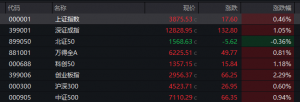 爆发！多只A股，新高！