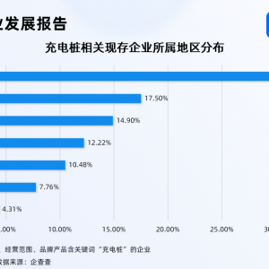 每5辆电动汽车就有2个充电桩 近六成相关企业成立于近3年