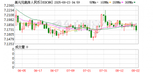 突传重磅！人民币被多头盯上！离岸汇率是否会破7？
