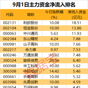 主力资金丨3股尾盘获主力资金重点抢筹