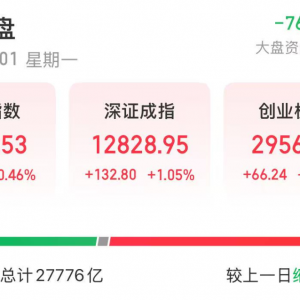 000851，连续16个一字跌停，跌破1元/股！业绩超预期+社保基金重仓股出炉，市盈率最低 ...