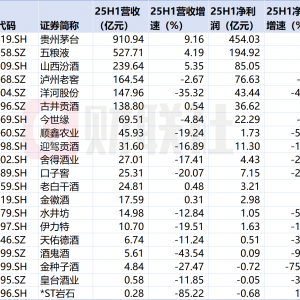 白酒行业上市公司上半年整体业绩“小幅回调” 多家酒企恐难实现全年目标 ...