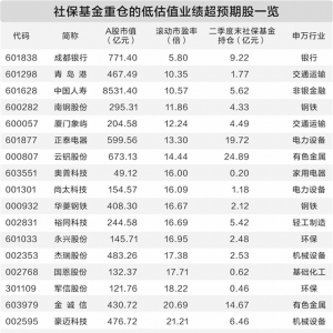 130股半年报业绩超预期 社保基金持仓41股