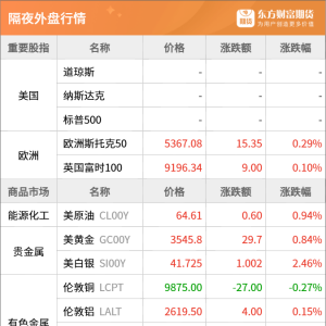 东方财富期货早餐 9月2日 周二