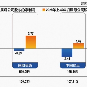 解构A股最强“赛道”：平均股价涨幅151%，稀土企业盈利估值双增 ...