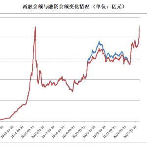 约2.3万亿元！A股新纪录！