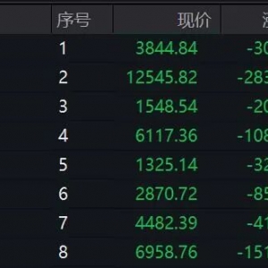 券商股异动拉升！601099，直线涨停！