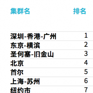 全球百强创新集群：中国这个集群第一，前15中国有5个