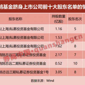 持仓曝光！险资系私募基金，买了这些票股！