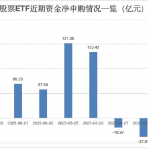 股票ETF近10个交易日“吸金”超580亿元
