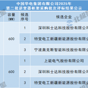 华电1.2GW逆变器集采：科士达、上能、特变、奥克斯入围