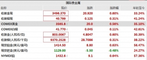 金价新纪录 这些A股公司赚翻！机构看至3750美元
