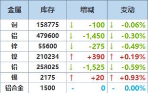 9月1日LME金属库存及注销仓单数据