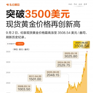 突破3500美元！现货黄金价格再创新高