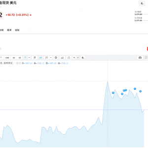 现货金冲破3500美元再创新高，《全球黄金年鉴》看好后市