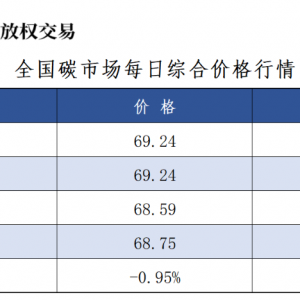 9月2日全国碳市场价跌0.95% 碳排放配额总成交1632652吨【交易日报】 ...