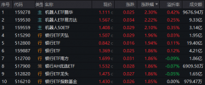 机器人ETF午后逆势走强！