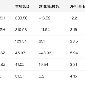 六大黄金珠宝公司上半年总净利52亿元：老凤祥、中国黄金业绩齐跌 老铺黄金狂飙 ...