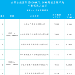 比亚迪/中车株洲所预中标内蒙古能源集团800MW/3.2GWh储能系统采购 ...