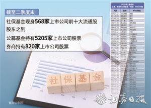 公募、券商与社保基金“同框”145只个股