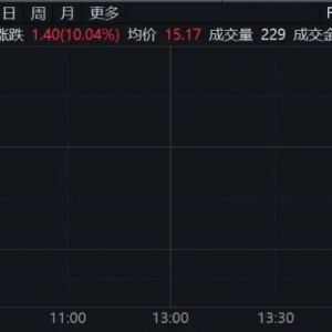 601212，3连板！这一板块，集体走强！