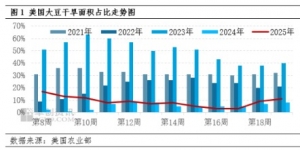 多因素影响 9月豆粕现货均价或逐步回升