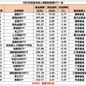 股票ETF整体资金净流入超142亿元