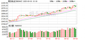 超级赛道突传大消息！产业化进程加速 固态电池概念股逆势走强 ...