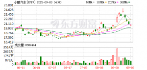 小鹏汽车：5年0息0首付0手续费金融政策限时回归 至高贴息5.57万元 ...