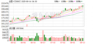 利好突袭！巨头大涨！美法官裁决谷歌无需拆分浏览器业务