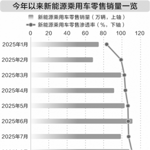八月新能源汽车渗透率创新高 连续六个月超五成