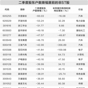77股二季度股东户数下降超30%