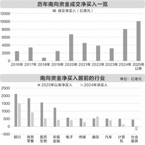 南向资金年内净流入超万亿港元 大金融及科技股受追捧