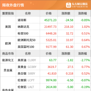 东方财富期货早餐 9月4日 周四