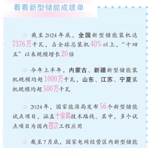 中国新型储能规模跃居世界第一