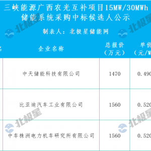 中天科技预中标三峡能源广西农光互补项目15MW/30MWh 储能系统采购 ...