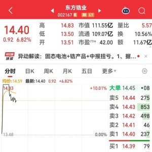 002167，开盘一度快速涨停！固态电池订单激增