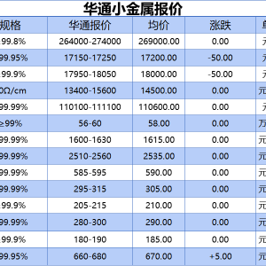 上海华通小金属报价（2025-09-04）