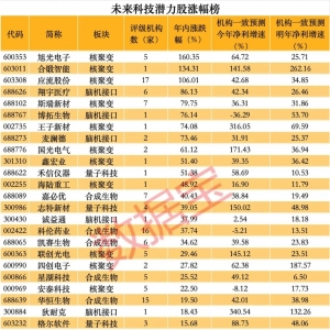 未来科技潜力股出炉！