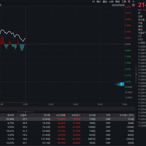 突变！科技股大幅回调，新能源赛道拉升