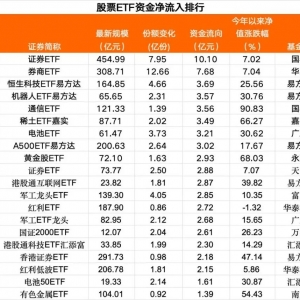 9月3日资金借道股票ETF净流出95亿元
