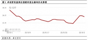 开学效应褪去后猪价或止涨下滑